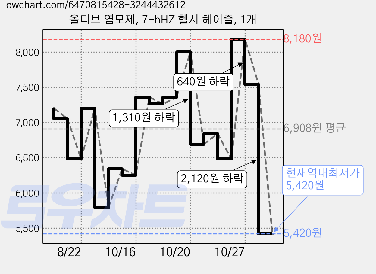 올디브 염모제, 7-hHZ 헬시 헤이즐, 1개 가격 변동 차트, 현재가 5,420원, 역대최저가