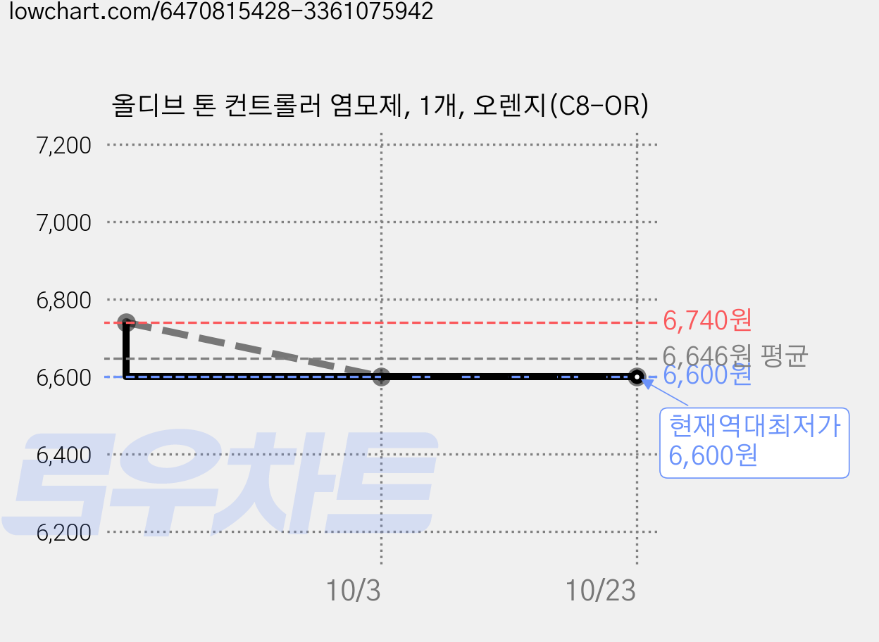 올디브 톤 컨트롤러 염모제, 1개, 오렌지(C8-OR) 가격 변동 차트, 현재가 6,600원, 역대최저가