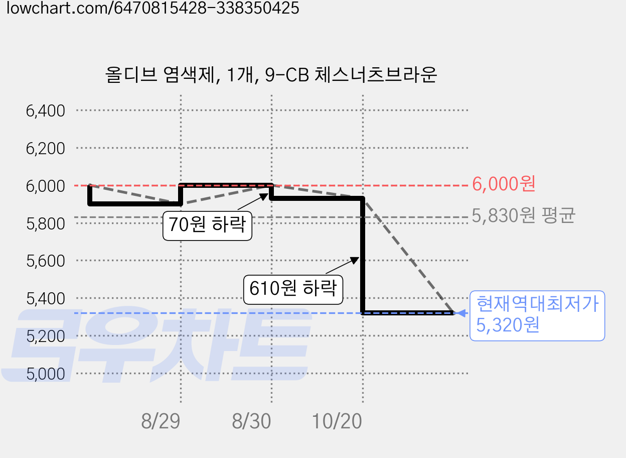 올디브 염색제, 1개, 9-CB 체스너츠브라운 가격 변동 차트, 현재가 5,320원, 역대최저가