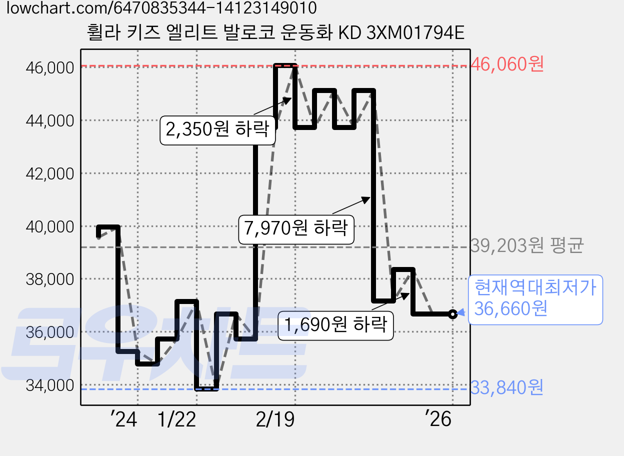 휠라 키즈 엘리트 발로코 운동화 KD 3XM01794E 가격 변동 차트, 현재가 36,660원, 역대최저가