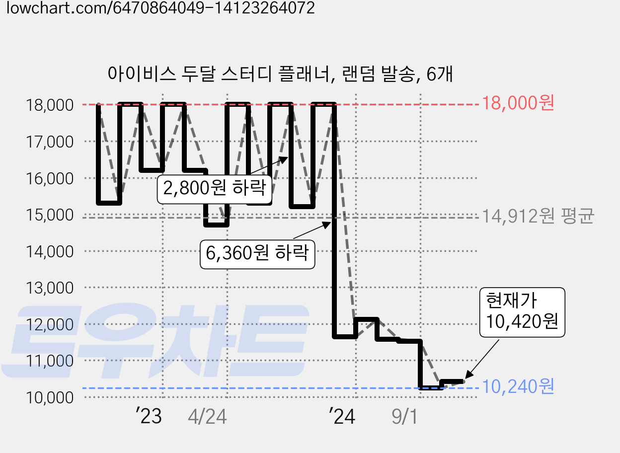 아이비스 두달 스터디 플래너, 랜덤 발송, 6개 가격 변동 차트, 현재가 9,120원, 역대최저가