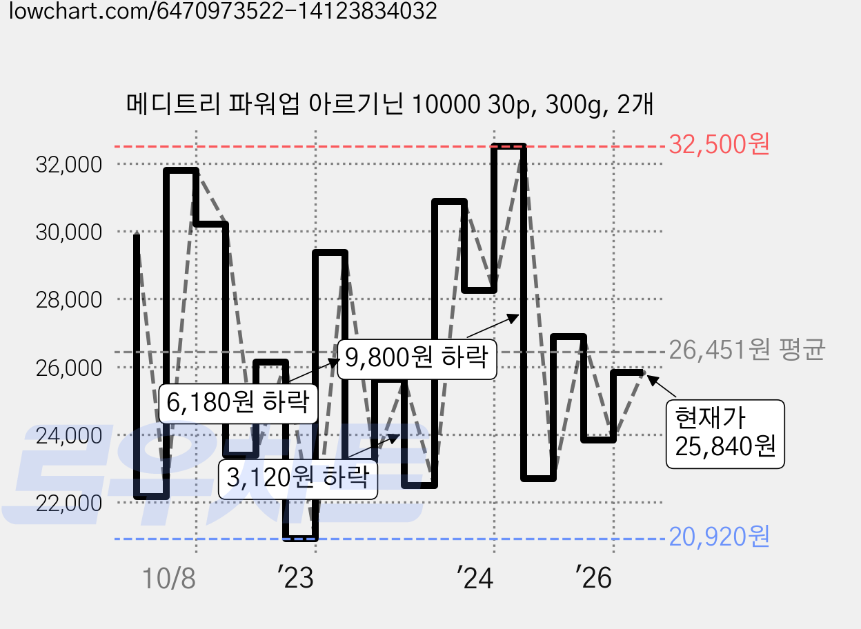 메디트리 파워업 아르기닌 10000 30p, 300g, 2개 가격 변동 차트, 현재가 25,840원, 관측 최저가 20,920원