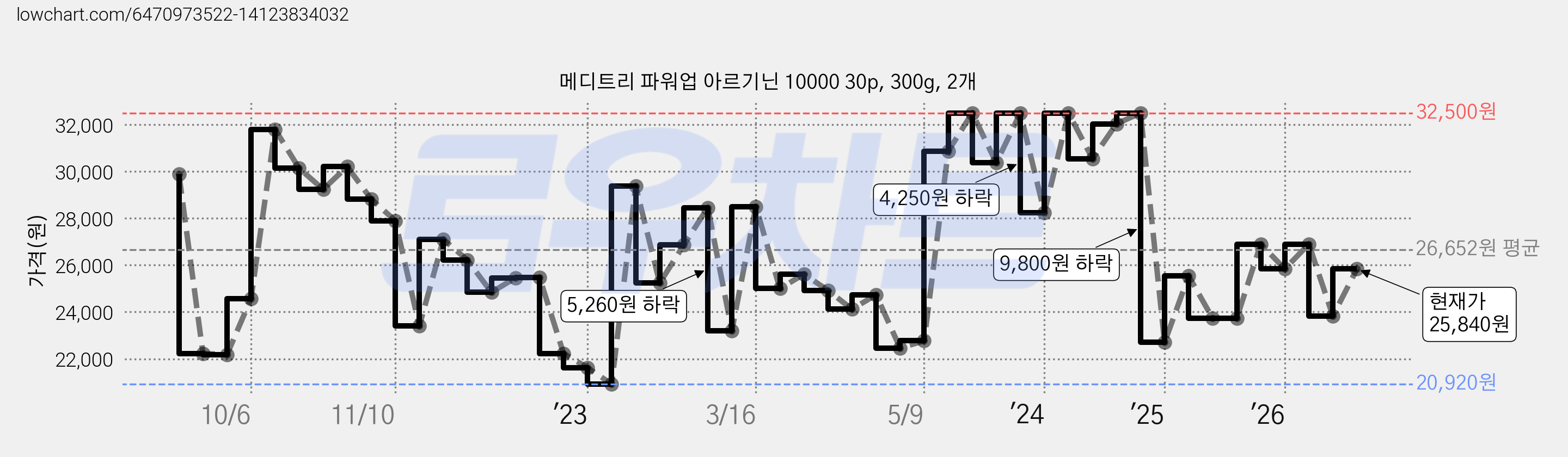 메디트리 파워업 아르기닌 10000 30p, 300g, 2개 가격 변동 차트, 현재가 25,840원, 관측 최저가 20,920원