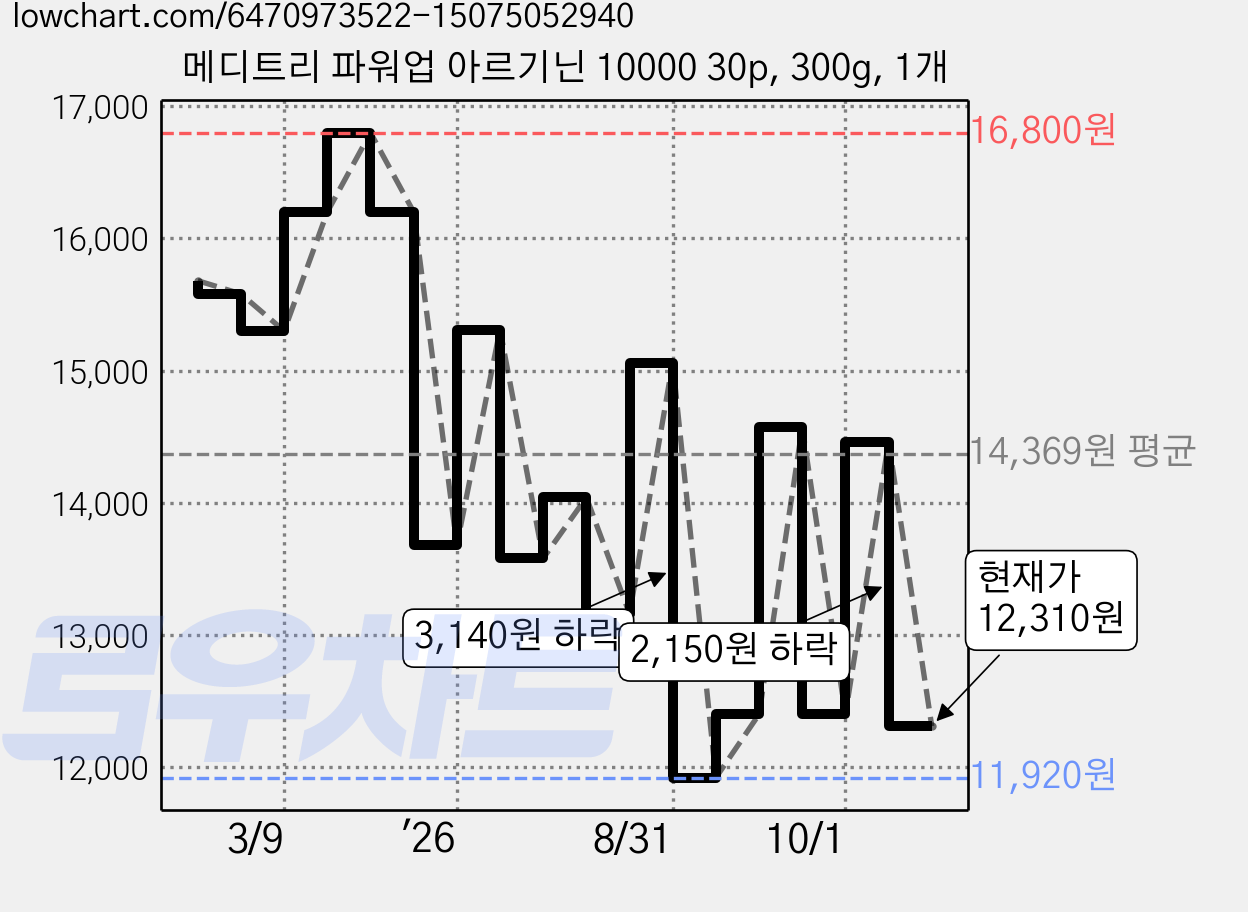 메디트리 파워업 아르기닌 10000 30p, 300g, 1개 가격 변동 차트, 현재가 12,310원, 관측 최저가 11,920원