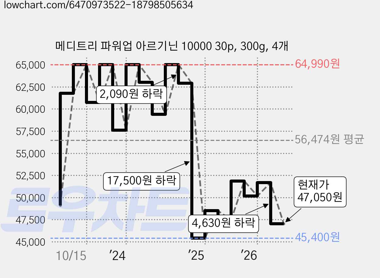 메디트리 파워업 아르기닌 10000 30p, 300g, 4개 가격 변동 차트, 현재가 47,050원, 관측 최저가 45,400원