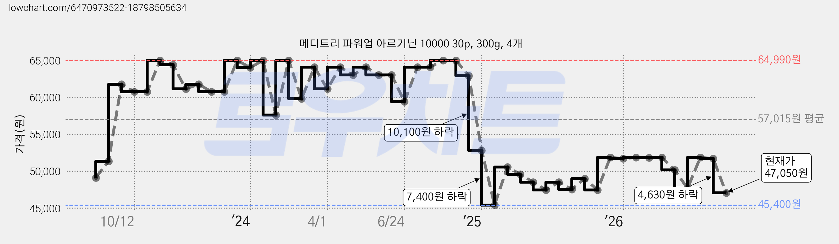메디트리 파워업 아르기닌 10000 30p, 300g, 4개 가격 변동 차트, 현재가 47,050원, 관측 최저가 45,400원