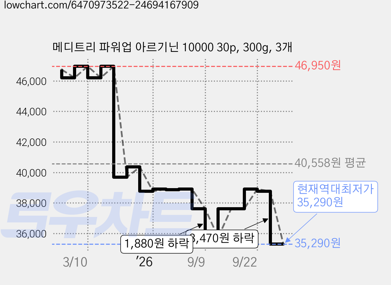 메디트리 파워업 아르기닌 10000 30p, 300g, 3개 가격 변동 차트, 현재가 35,290원, 역대최저가
