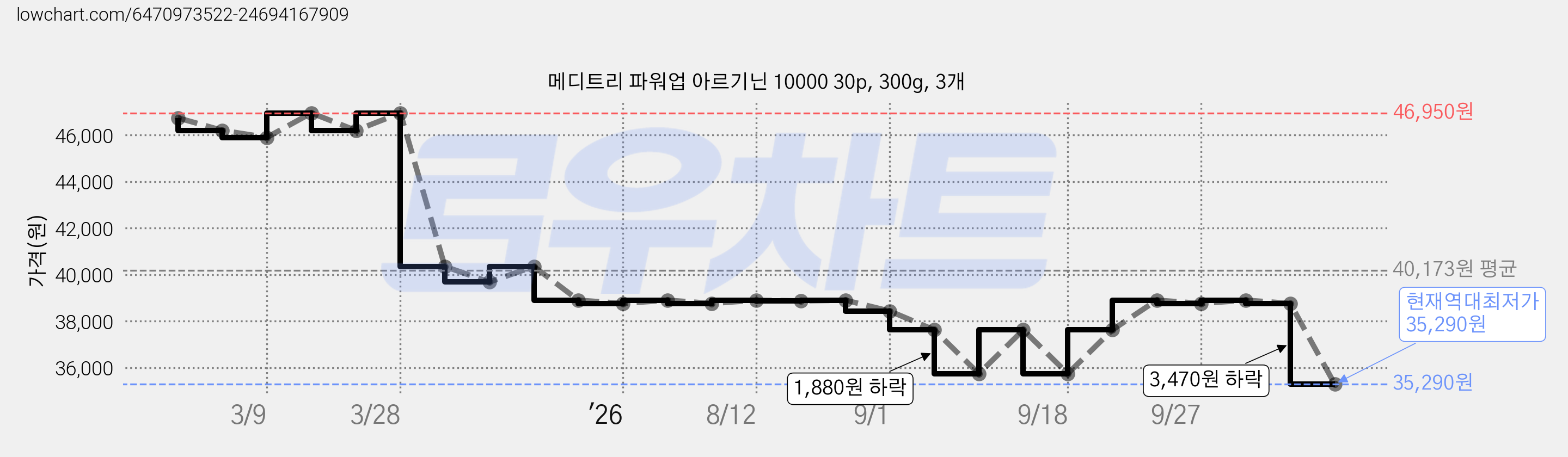 메디트리 파워업 아르기닌 10000 30p, 300g, 3개 가격 변동 차트, 현재가 35,290원, 역대최저가