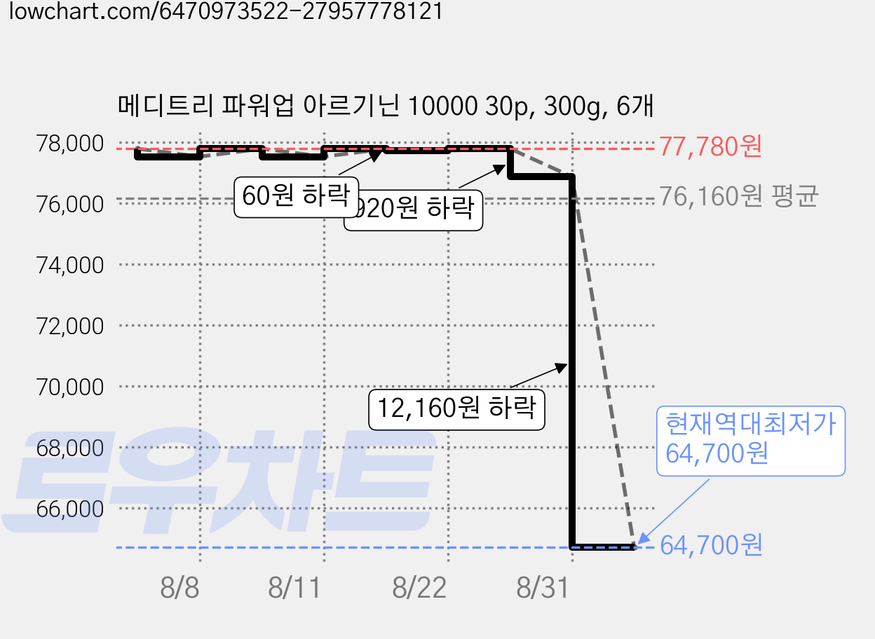 메디트리 파워업 아르기닌 10000 30p, 300g, 6개 가격 변동 차트, 현재가 64,700원, 역대최저가