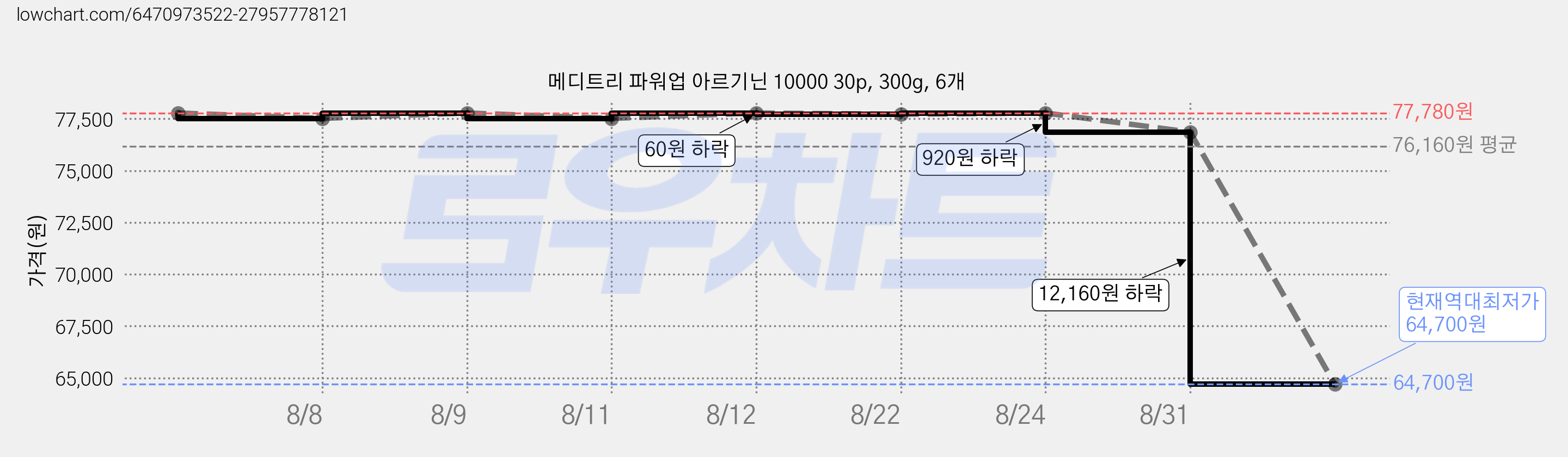 메디트리 파워업 아르기닌 10000 30p, 300g, 6개 가격 변동 차트, 현재가 64,700원, 역대최저가