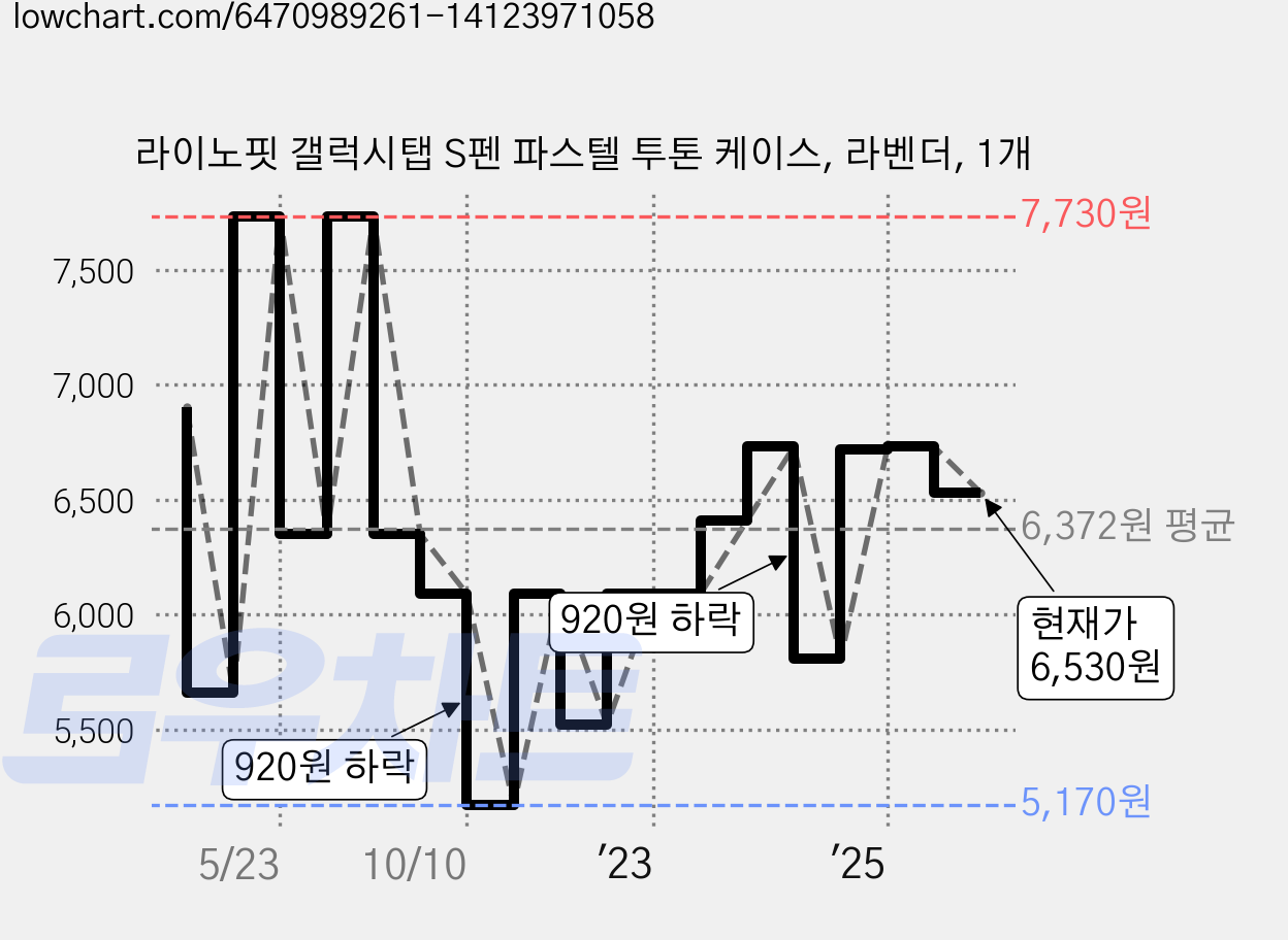 라이노핏 갤럭시탭 S펜 파스텔 투톤 케이스, 라벤더, 1개 가격 변동 차트, 현재가 6,530원, 관측 최저가 5,170원