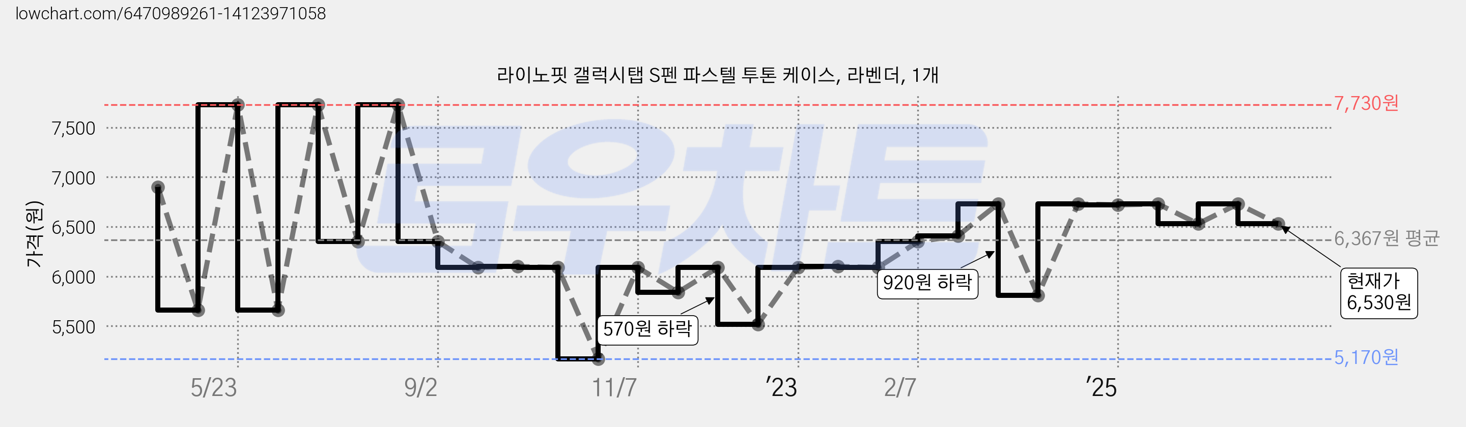 라이노핏 갤럭시탭 S펜 파스텔 투톤 케이스, 라벤더, 1개 가격 변동 차트, 현재가 6,530원, 관측 최저가 5,170원