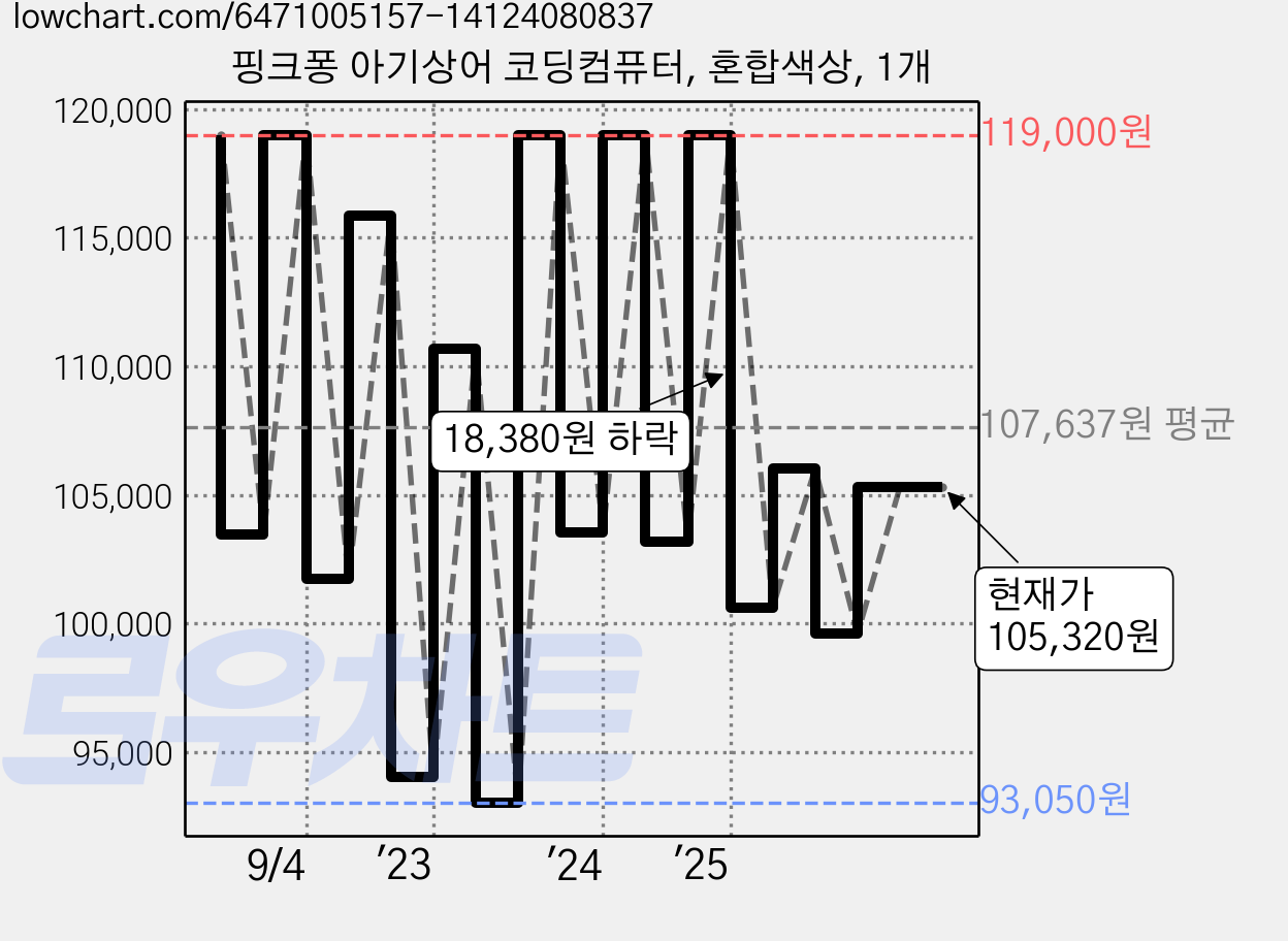 핑크퐁 아기상어 코딩컴퓨터, 혼합색상, 1개 가격 변동 차트, 현재가 105,320원, 관측 최저가 92,320원
