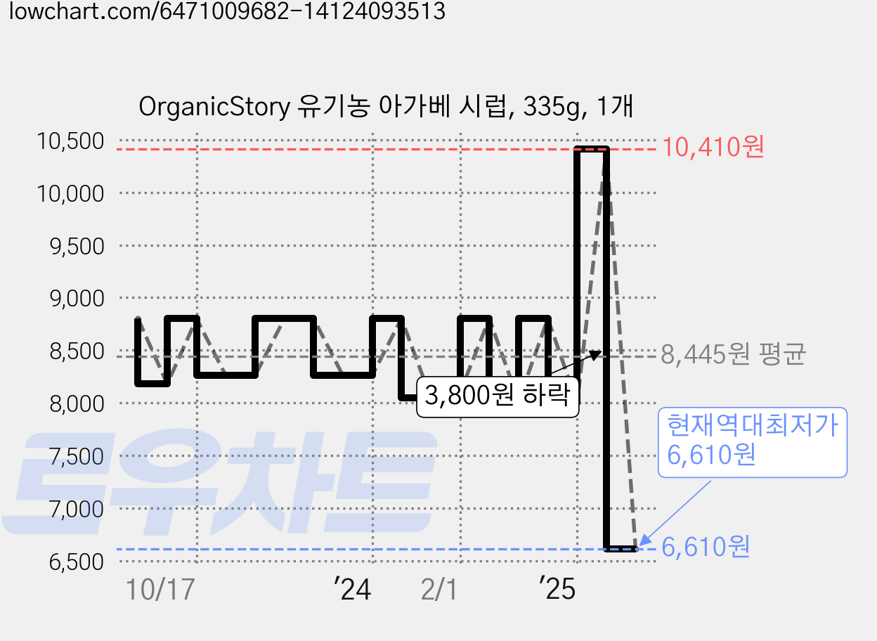 OrganicStory 유기농 아가베 시럽, 335g, 1개 가격 변동 차트, 현재가 6,610원, 역대최저가