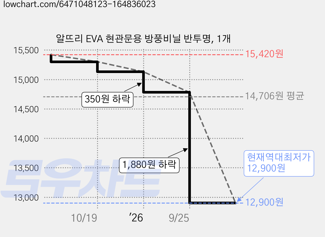 알뜨리 EVA 현관문용 방풍비닐 반투명, 1개 가격 변동 차트, 현재가 12,900원, 역대최저가