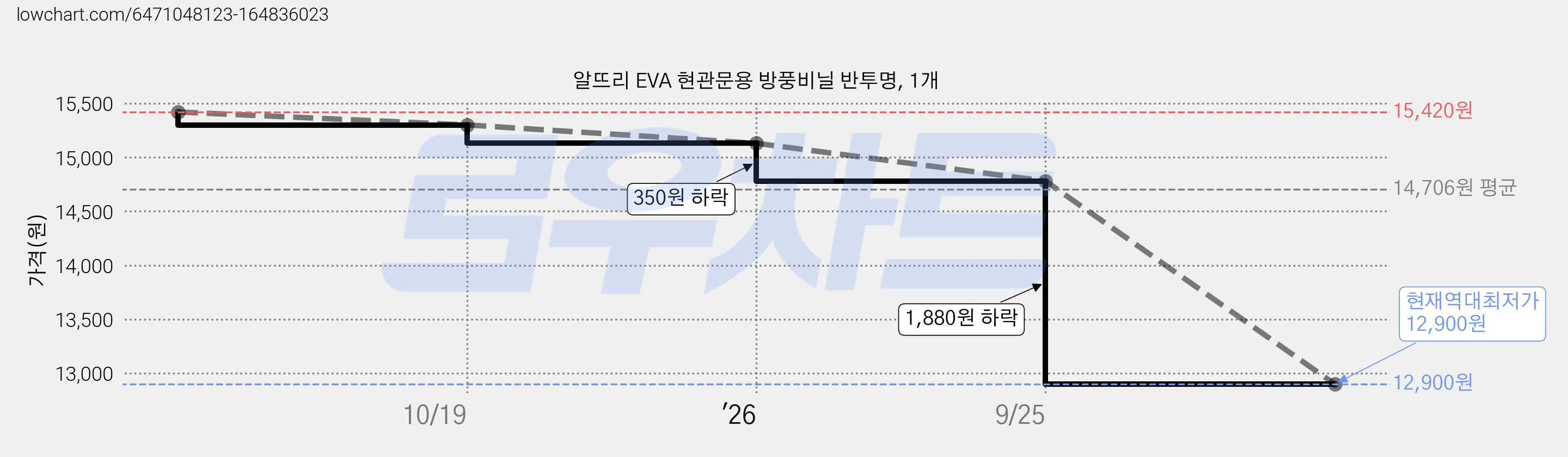알뜨리 EVA 현관문용 방풍비닐 반투명, 1개 가격 변동 차트, 현재가 12,900원, 역대최저가