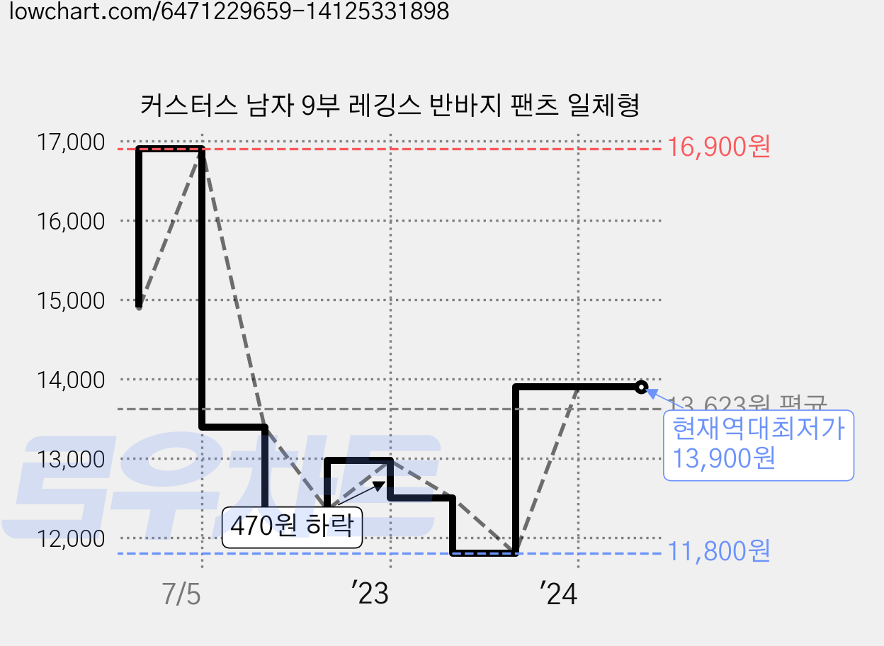 커스터스 남자 9부 레깅스 반바지 팬츠 일체형 가격 변동 차트, 현재가 13,900원, 역대최저가