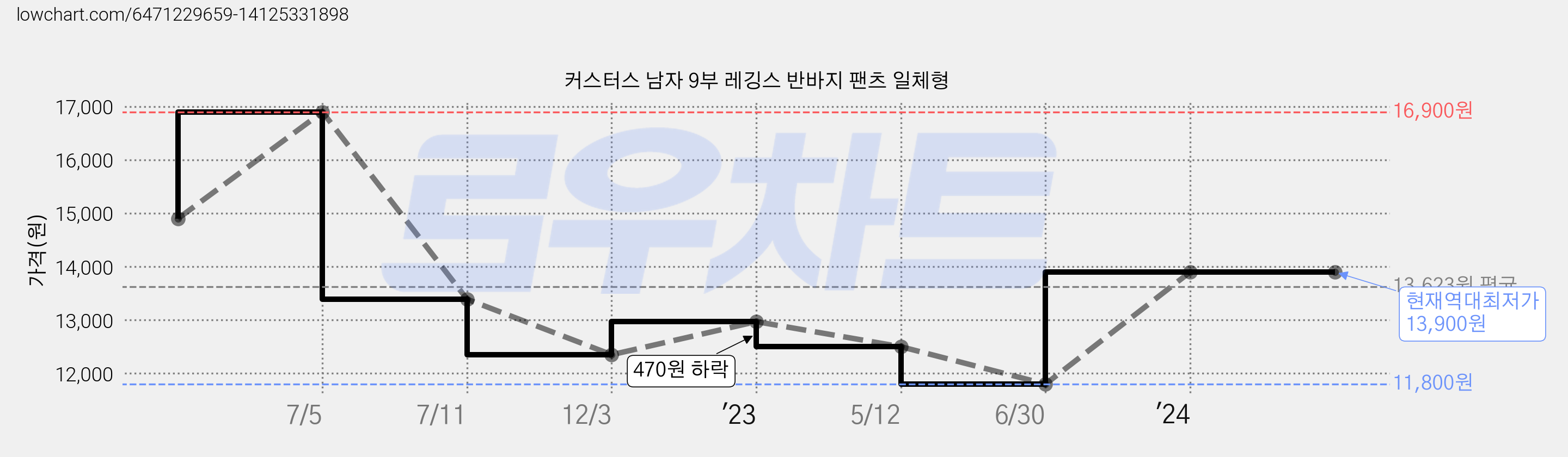 커스터스 남자 9부 레깅스 반바지 팬츠 일체형 가격 변동 차트, 현재가 13,900원, 역대최저가