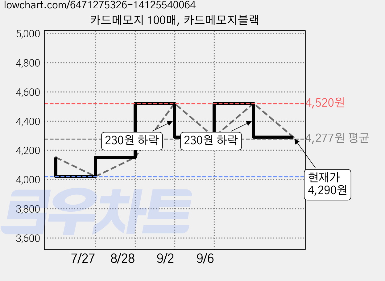 카드메모지 100매, 카드메모지블랙 가격 변동 차트, 현재가 4,290원, 관측 최저가 4,020원