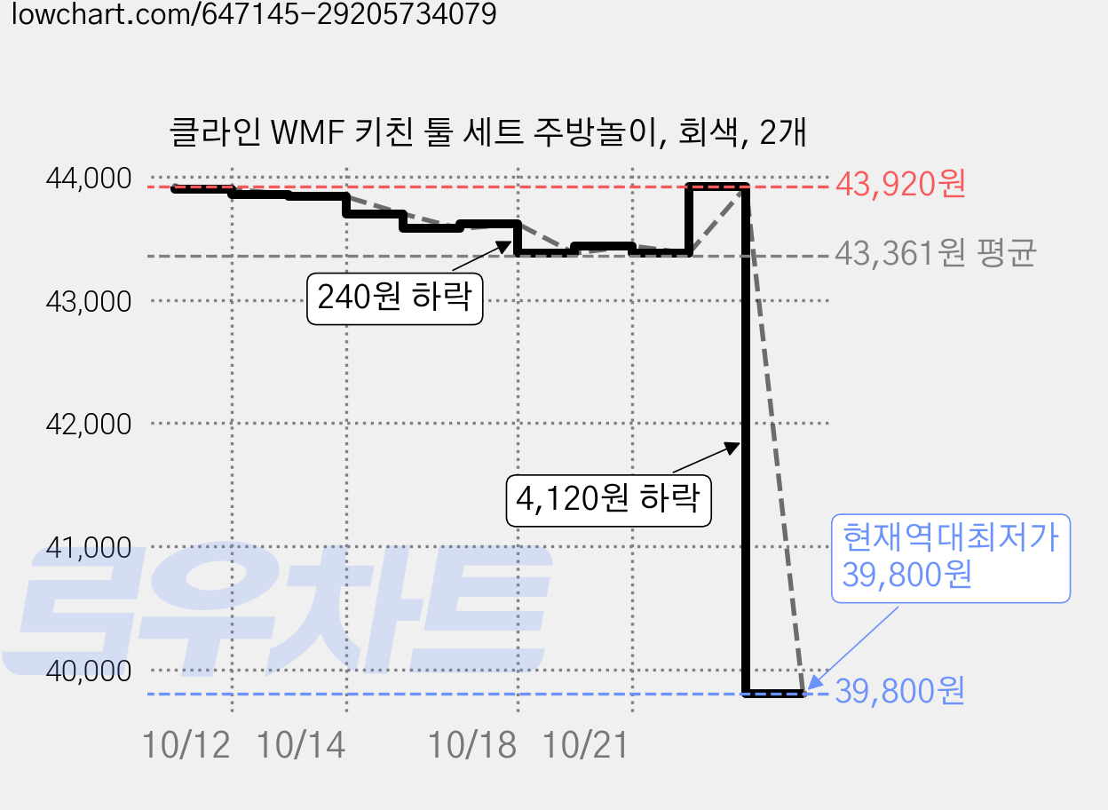클라인 WMF 키친 툴 세트 주방놀이, 회색, 2개 가격 변동 차트, 현재가 39,800원, 역대최저가