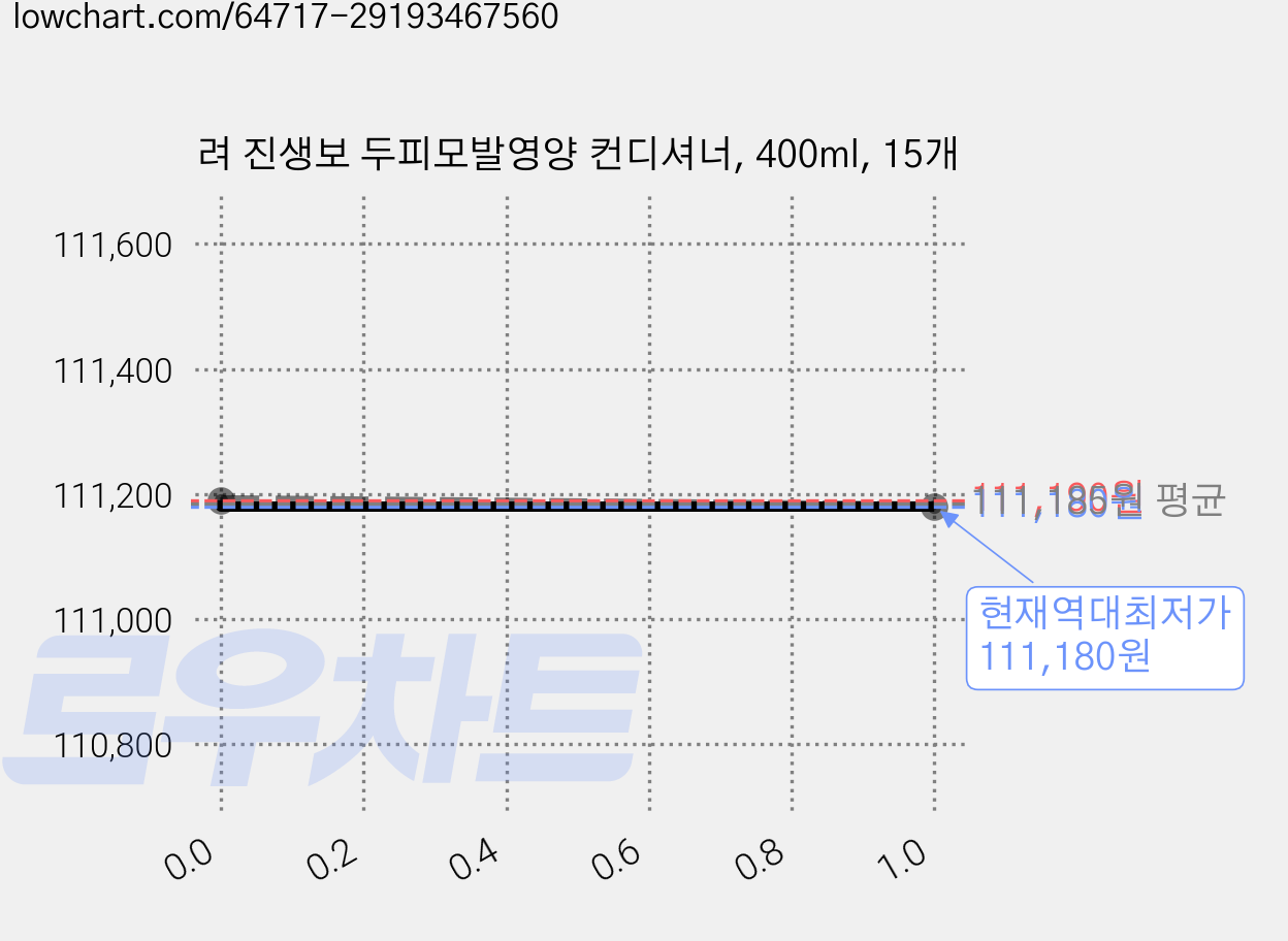 려 진생보 두피모발영양 컨디셔너, 400ml, 15개 가격 변동 차트, 현재가 111,180원, 역대최저가