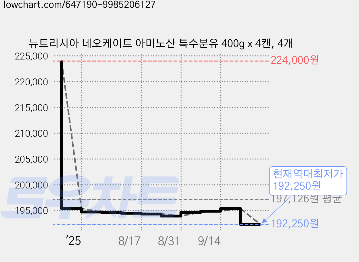 뉴트리시아 네오케이트 아미노산 특수분유 400g x 4캔, 4개 가격 변동 차트, 현재가 192,250원, 역대최저가