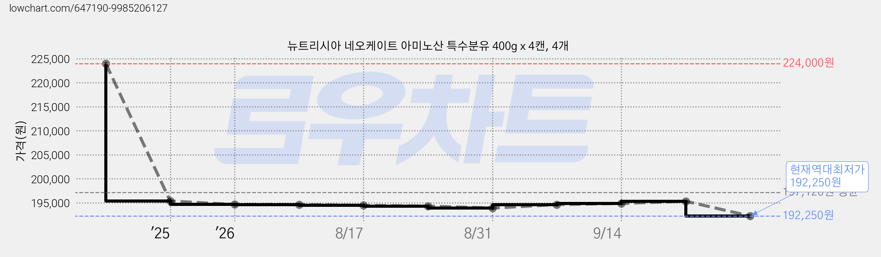 뉴트리시아 네오케이트 아미노산 특수분유 400g x 4캔, 4개 가격 변동 차트, 현재가 192,250원, 역대최저가