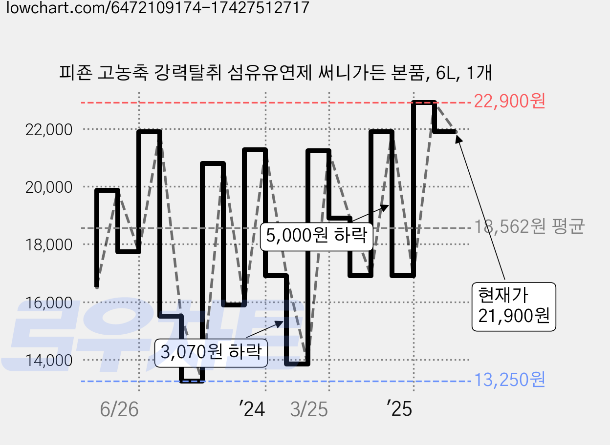 피죤 고농축 강력탈취 섬유유연제 써니가든 본품, 6L, 1개 가격 변동 차트, 현재가 21,900원, 관측 최저가 13,250원