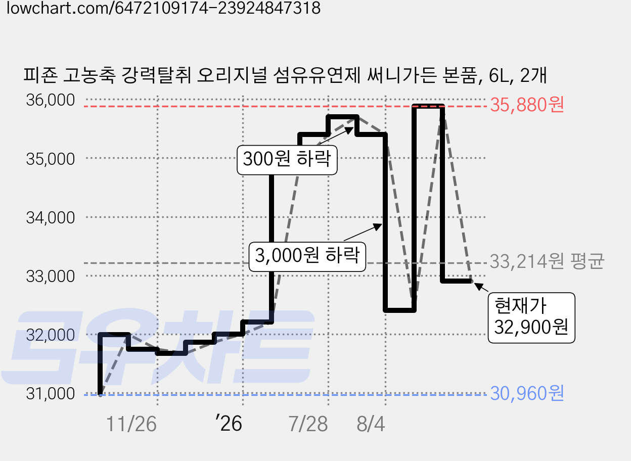 피죤 고농축 강력탈취 오리지널 섬유유연제 써니가든 본품, 6L, 2개 가격 변동 차트, 현재가 32,900원, 관측 최저가 30,960원