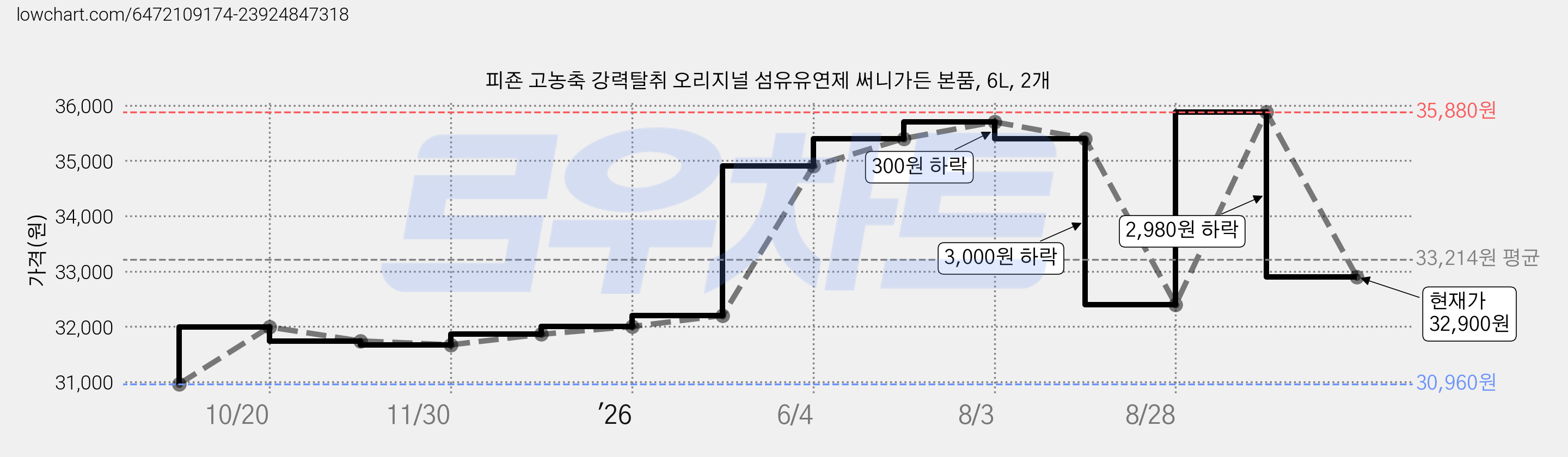 피죤 고농축 강력탈취 오리지널 섬유유연제 써니가든 본품, 6L, 2개 가격 변동 차트, 현재가 32,900원, 관측 최저가 30,960원