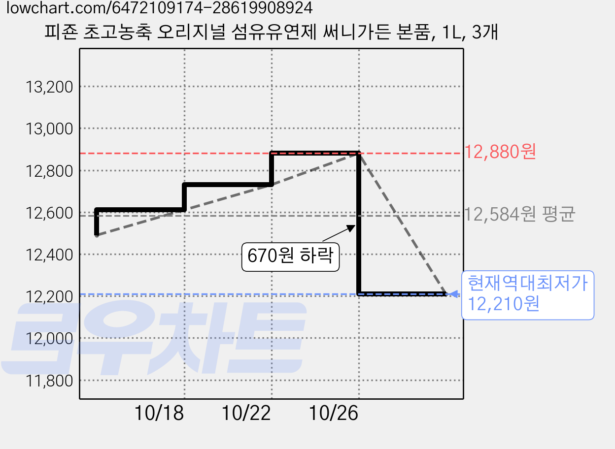 피죤 초고농축 오리지널 섬유유연제 써니가든 본품, 1L, 3개 가격 변동 차트, 현재가 12,210원, 역대최저가