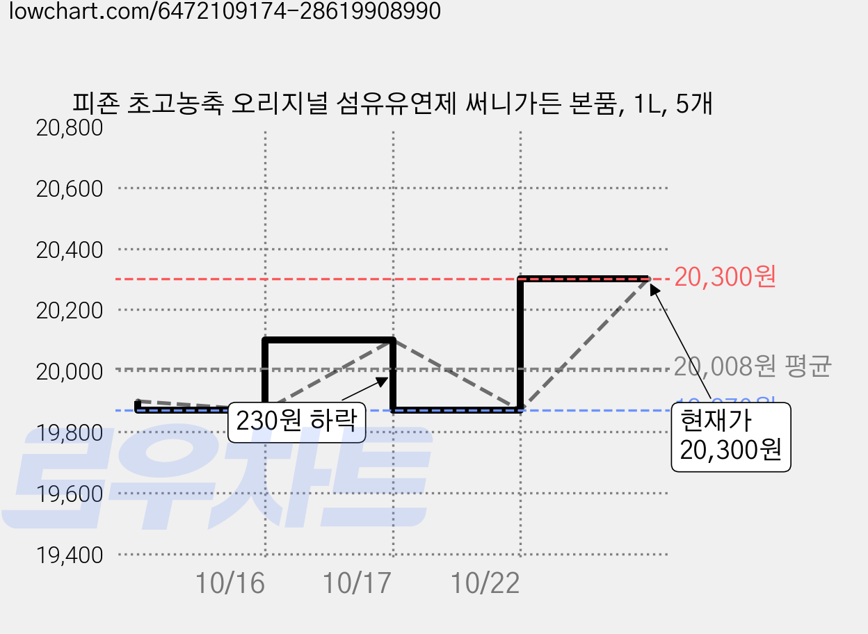 피죤 초고농축 오리지널 섬유유연제 써니가든 본품, 1L, 5개 가격 변동 차트, 현재가 20,300원, 관측 최저가 19,870원