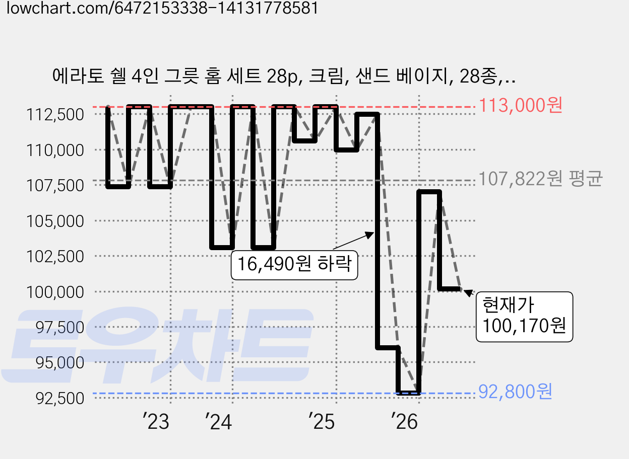 에라토 쉘 4인 그릇 홈 세트 28p, 크림, 샌드 베이지, 28종, 1세트 가격 변동 차트, 현재가 100,170원, 관측 최저가 92,800원