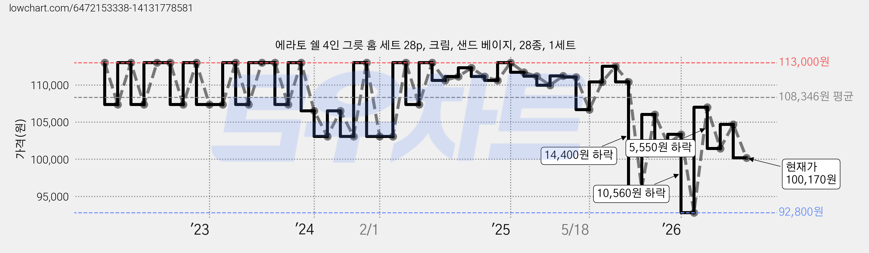 에라토 쉘 4인 그릇 홈 세트 28p, 크림, 샌드 베이지, 28종, 1세트 가격 변동 차트, 현재가 100,170원, 관측 최저가 92,800원