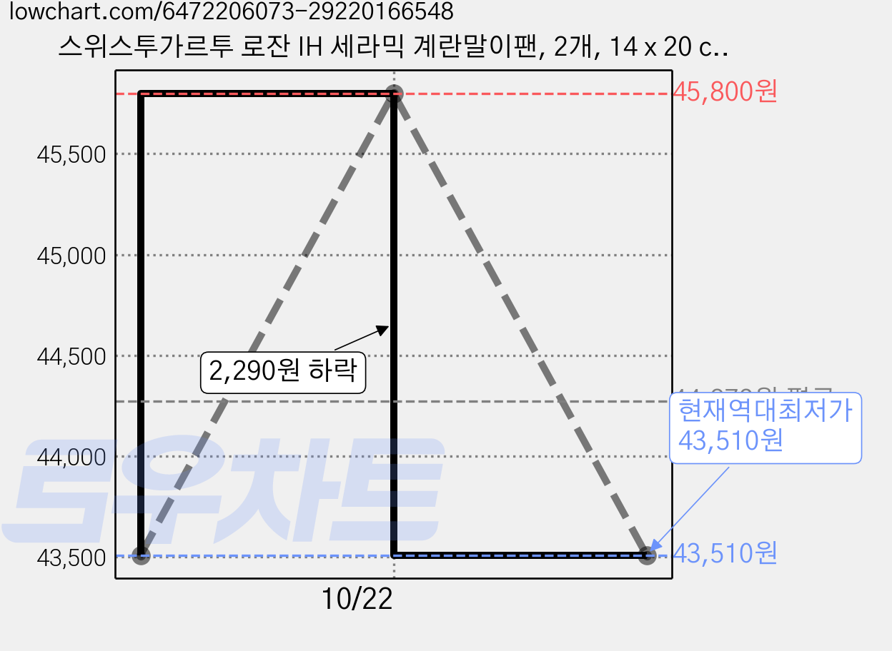 스위스투가르투 로잔 IH 세라믹 계란말이팬, 2개, 14 x 20 cm 가격 변동 차트, 현재가 43,510원, 역대최저가