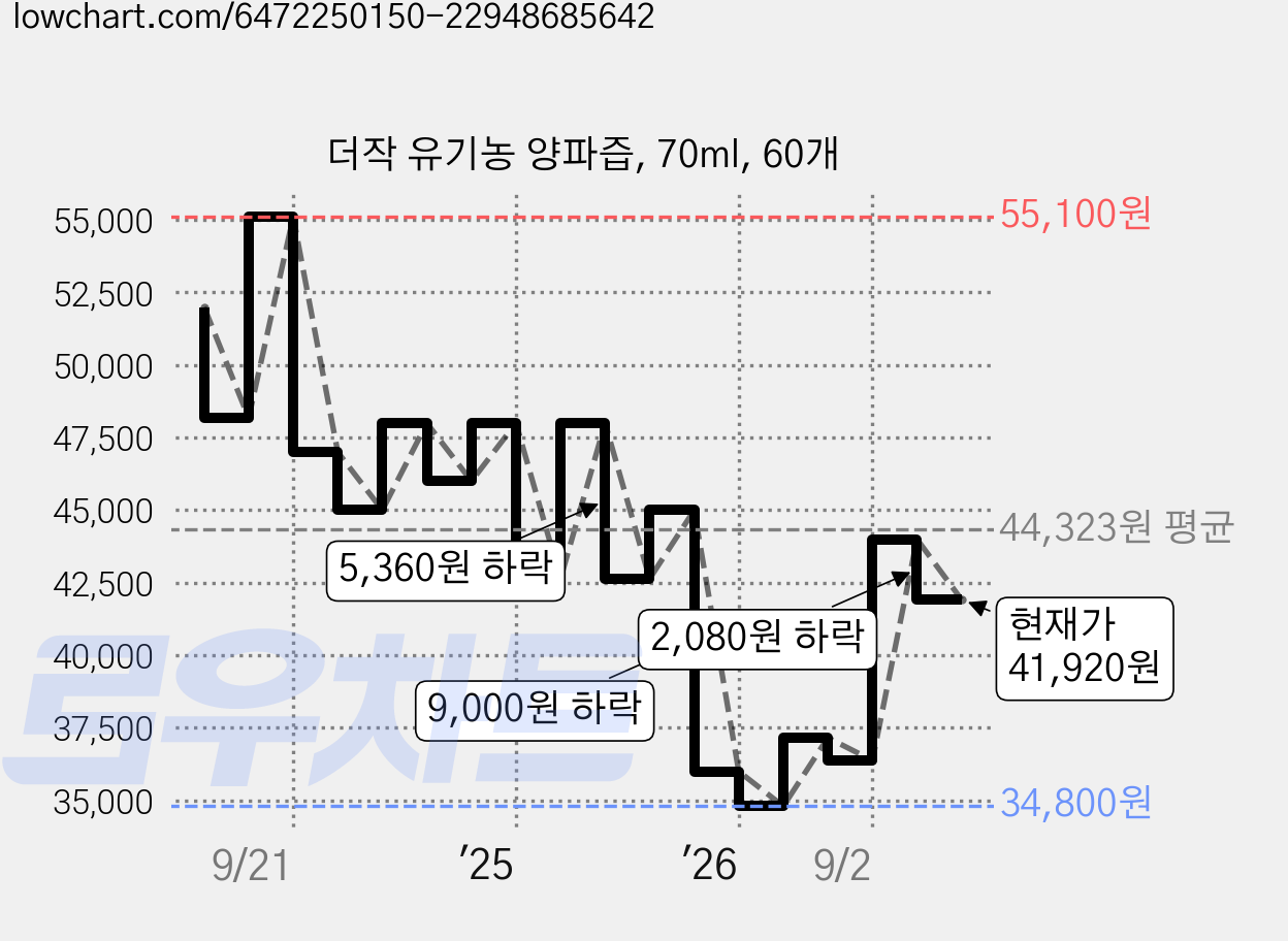 더작 유기농 양파즙, 70ml, 60개 가격 변동 차트, 현재가 41,920원, 관측 최저가 34,800원