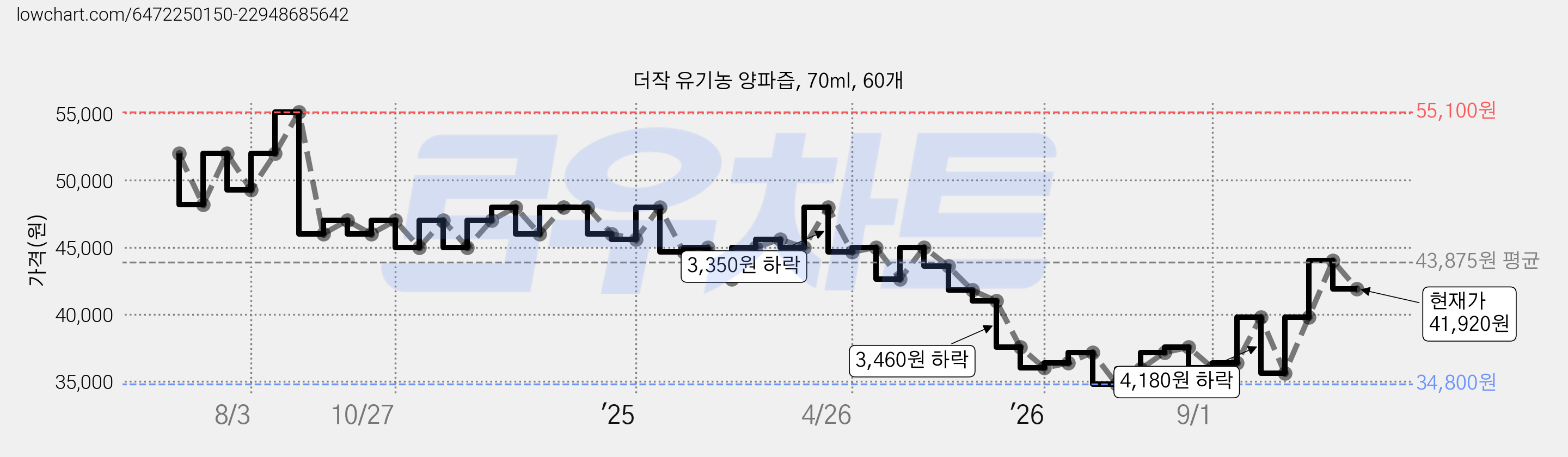 더작 유기농 양파즙, 70ml, 60개 가격 변동 차트, 현재가 41,920원, 관측 최저가 34,800원