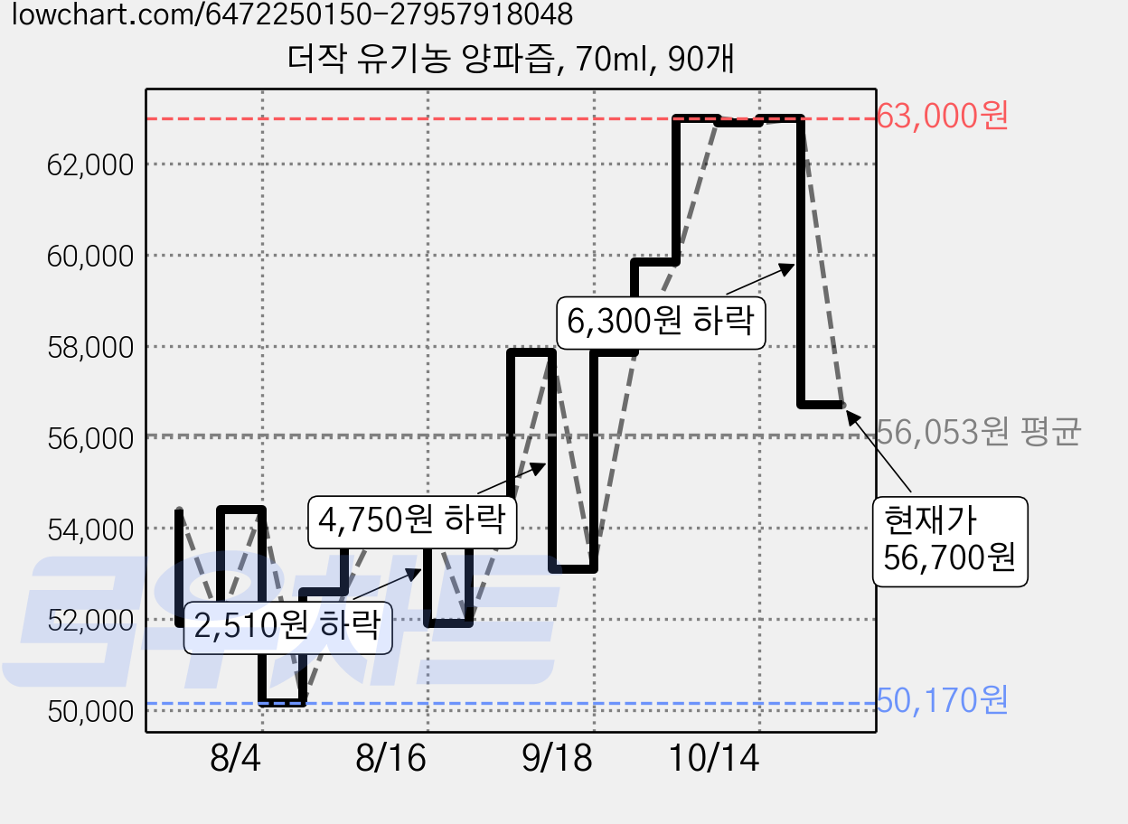더작 유기농 양파즙, 70ml, 90개 가격 변동 차트, 현재가 56,700원, 관측 최저가 50,170원