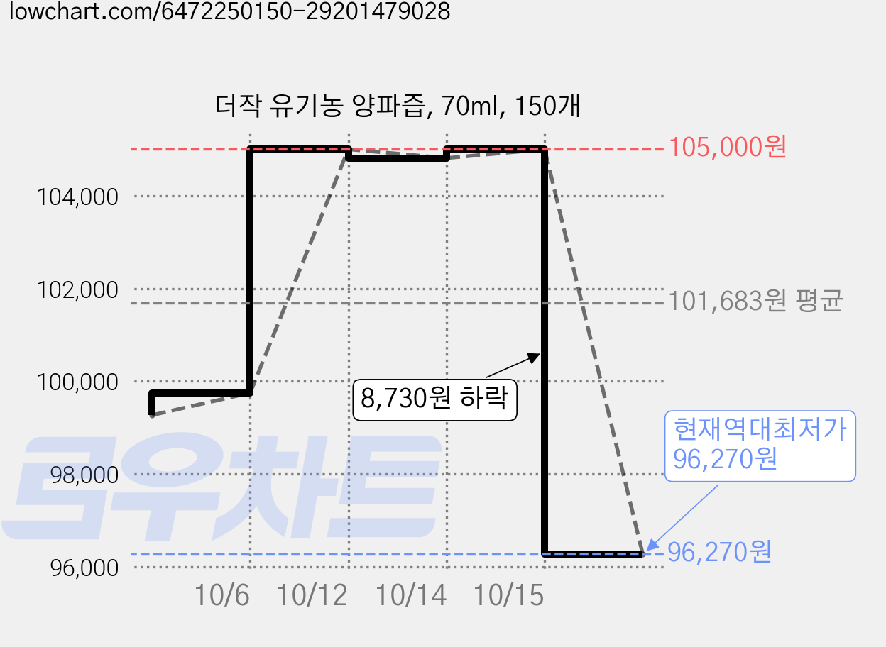더작 유기농 양파즙, 70ml, 150개 가격 변동 차트, 현재가 96,270원, 역대최저가