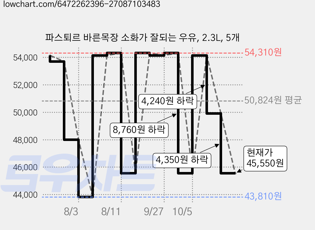 파스퇴르 바른목장 소화가 잘되는 우유, 2.3L, 5개 가격 변동 차트, 현재가 45,550원, 관측 최저가 43,810원