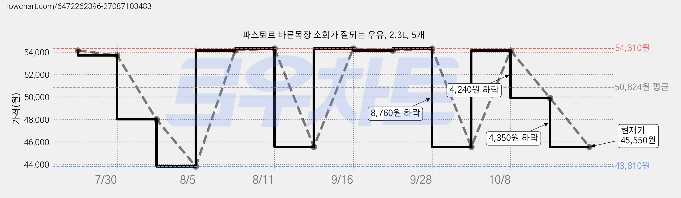 파스퇴르 바른목장 소화가 잘되는 우유, 2.3L, 5개 가격 변동 차트, 현재가 45,550원, 관측 최저가 43,810원