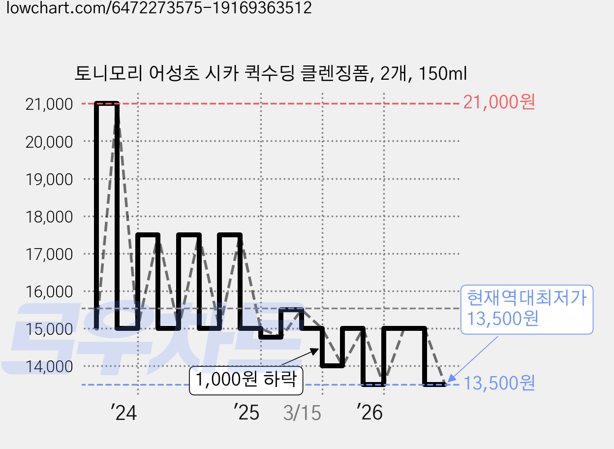 토니모리 어성초 시카 퀵수딩 클렌징폼, 2개, 150ml 가격 변동 차트, 현재가 13,500원, 역대최저가