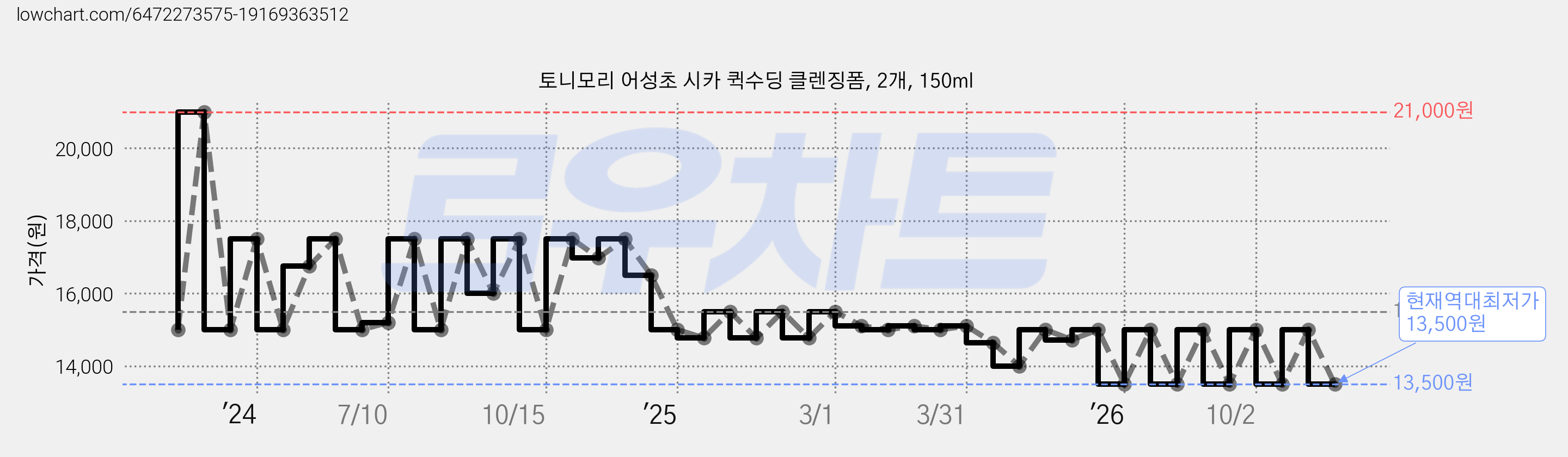 토니모리 어성초 시카 퀵수딩 클렌징폼, 2개, 150ml 가격 변동 차트, 현재가 13,500원, 역대최저가
