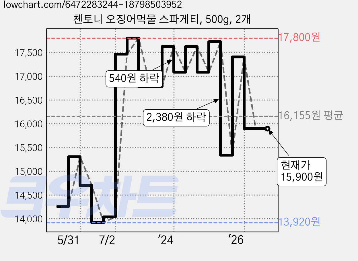 첸토니 오징어먹물 스파게티, 500g, 2개 가격 변동 차트, 현재가 15,900원, 관측 최저가 13,920원