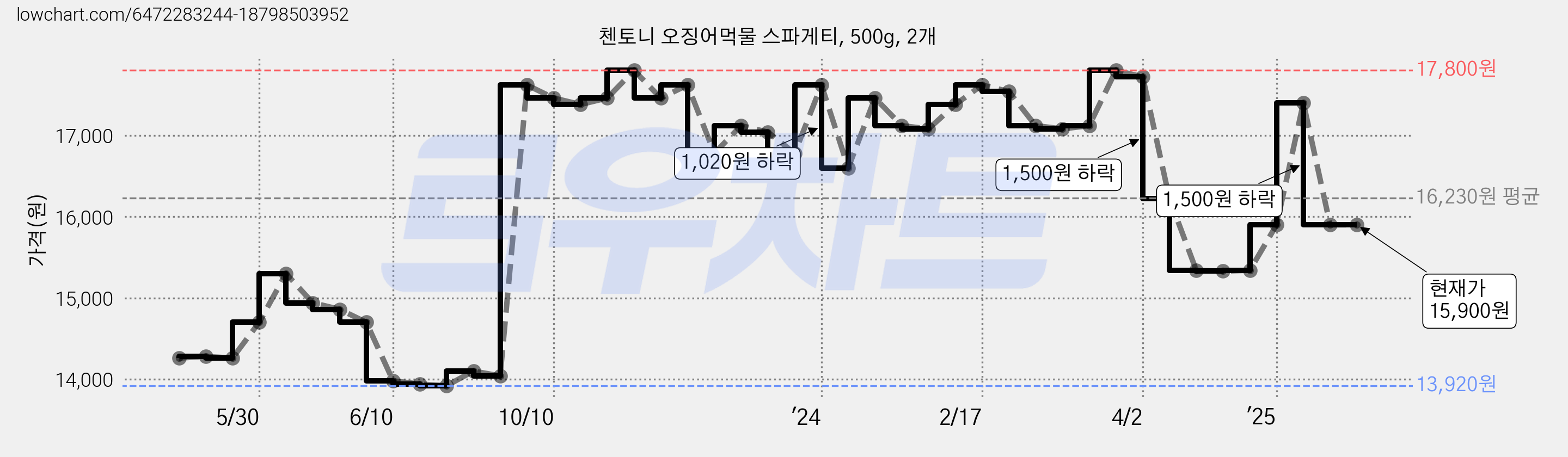 첸토니 오징어먹물 스파게티, 500g, 2개 가격 변동 차트, 현재가 15,900원, 관측 최저가 13,920원