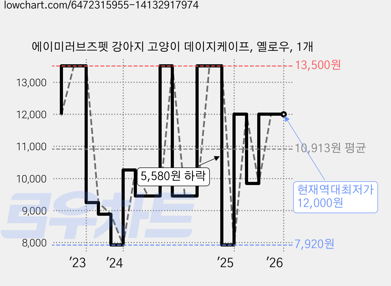 에이미러브즈펫 강아지 고양이 데이지케이프, 옐로우, 1개 가격 변동 차트, 현재가 12,000원, 역대최저가