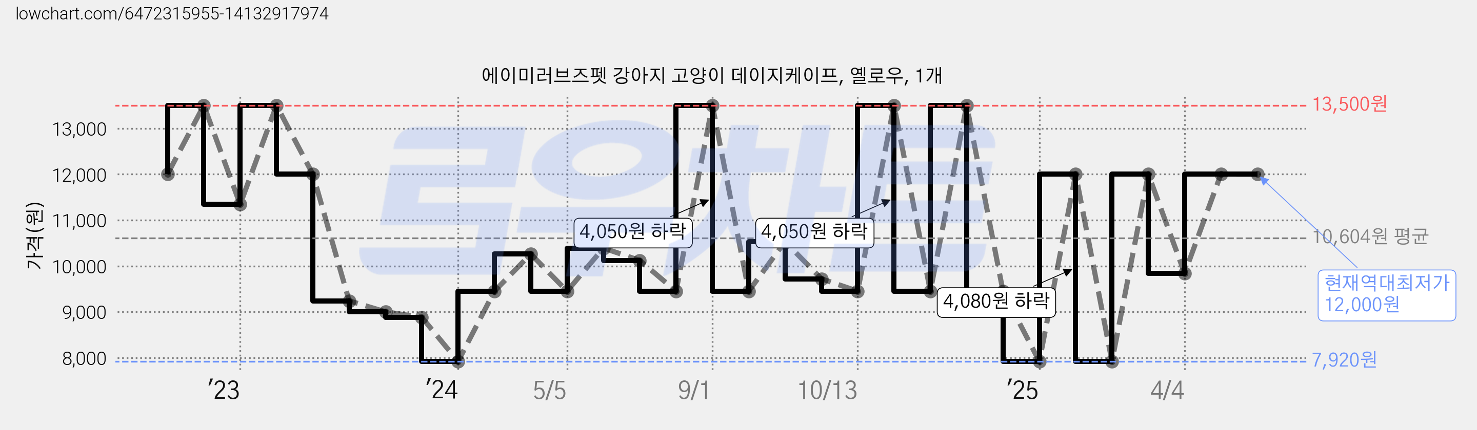 에이미러브즈펫 강아지 고양이 데이지케이프, 옐로우, 1개 가격 변동 차트, 현재가 12,000원, 역대최저가