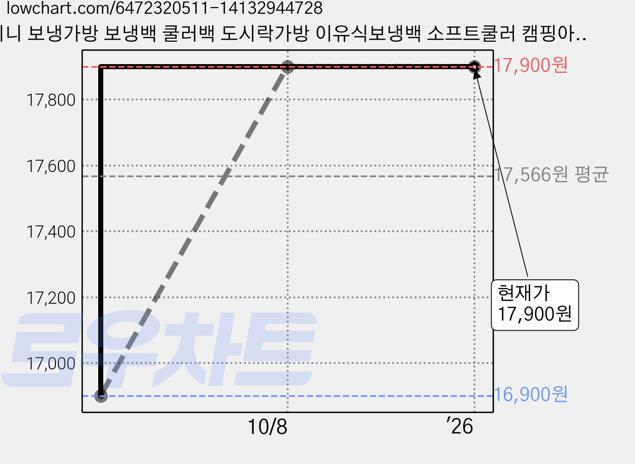 미니 보냉가방 보냉백 쿨러백 도시락가방 이유식보냉백 소프트쿨러 캠핑아이스백 맥주가방 소형 아이스박스, 베이지 가격 변동 차트, 현재가 17,900원, 역대최저가