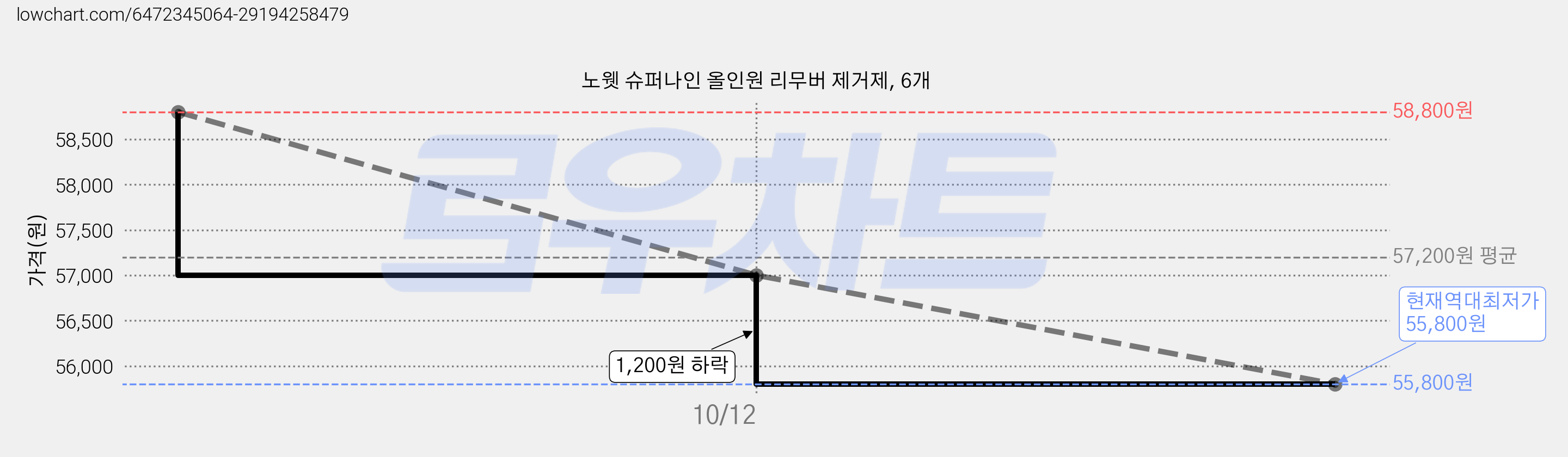 노웻 슈퍼나인 올인원 리무버 제거제, 6개 가격 변동 차트, 현재가 55,800원, 역대최저가