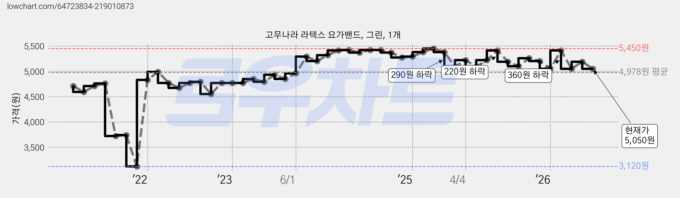 고무나라 라텍스 요가밴드, 그린, 1개 가격 변동 차트, 현재가 5,050원, 관측 최저가 3,120원
